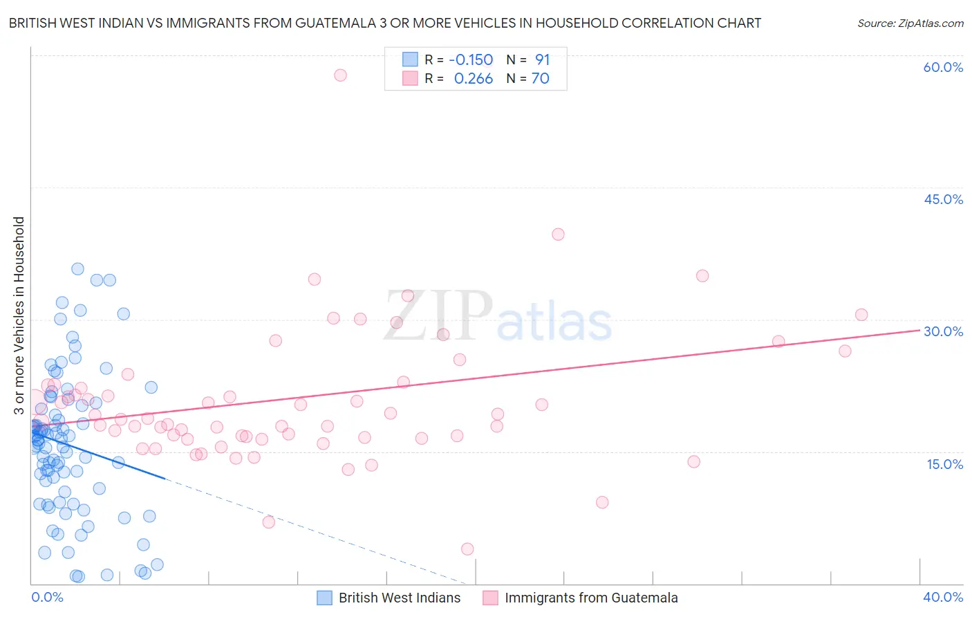 British West Indian vs Immigrants from Guatemala 3 or more Vehicles in Household