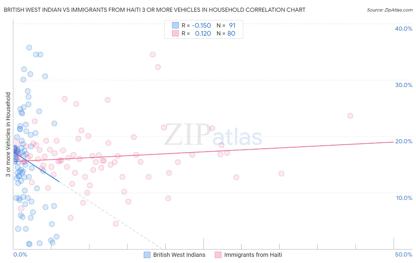 British West Indian vs Immigrants from Haiti 3 or more Vehicles in Household