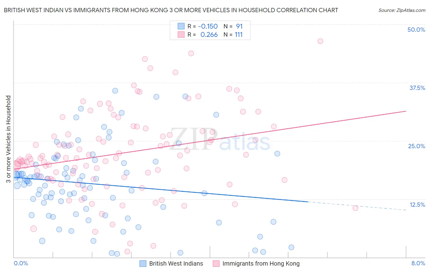 British West Indian vs Immigrants from Hong Kong 3 or more Vehicles in Household