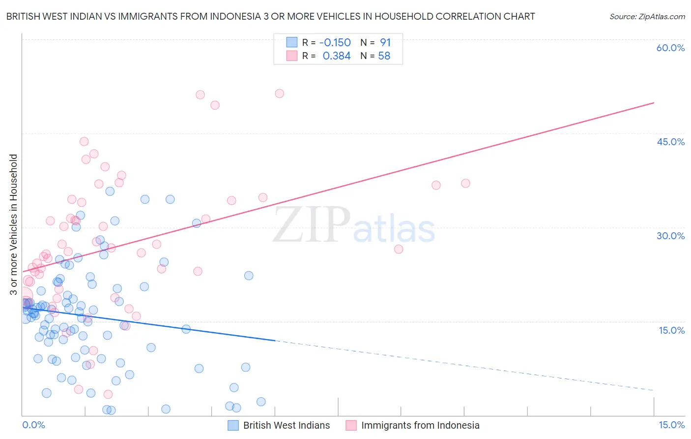 British West Indian vs Immigrants from Indonesia 3 or more Vehicles in Household