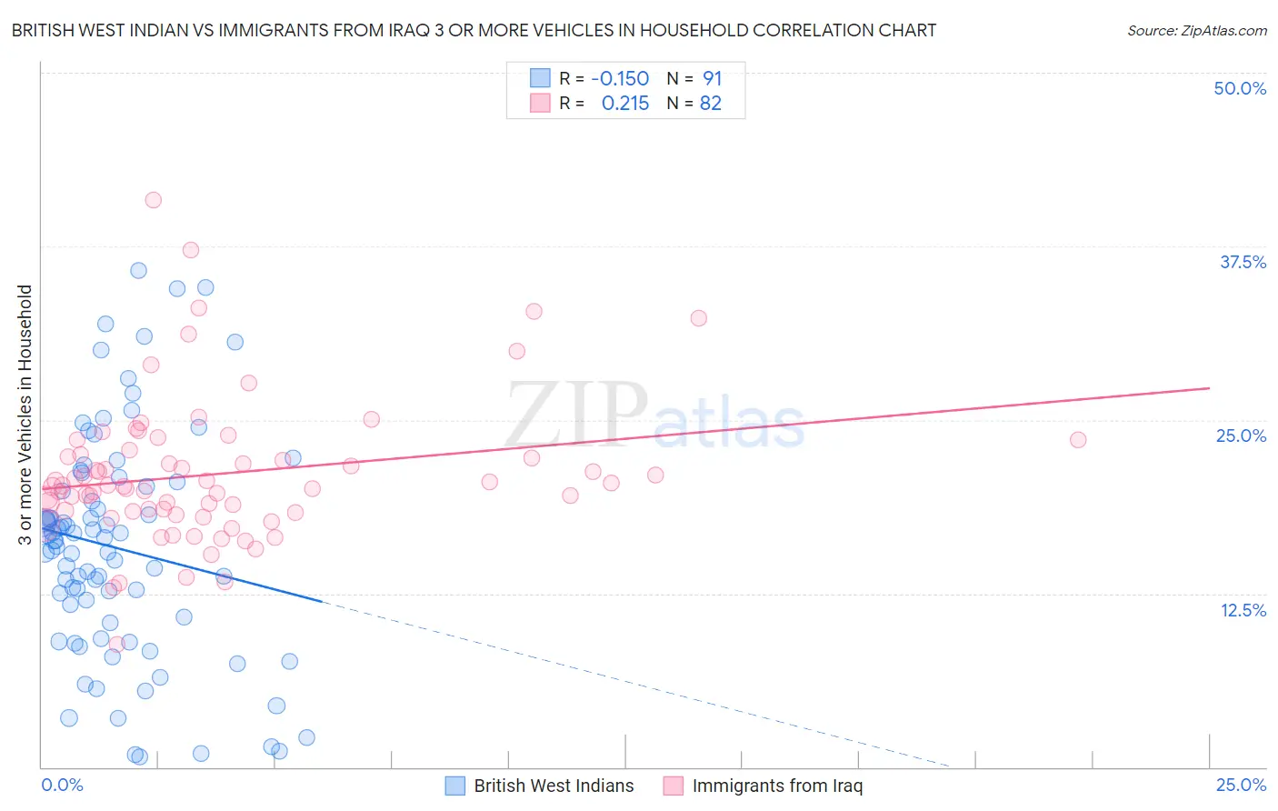 British West Indian vs Immigrants from Iraq 3 or more Vehicles in Household