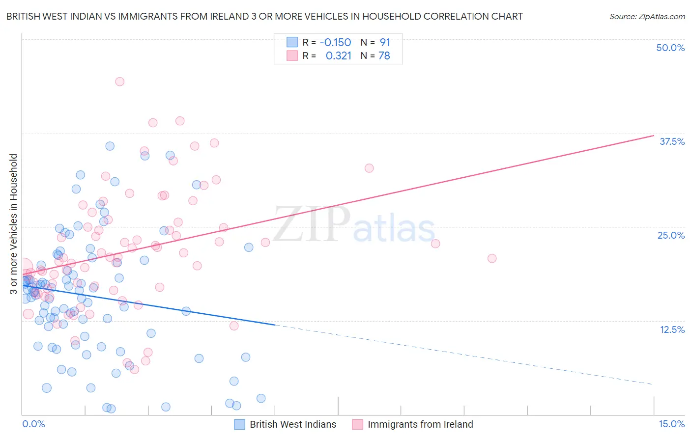 British West Indian vs Immigrants from Ireland 3 or more Vehicles in Household