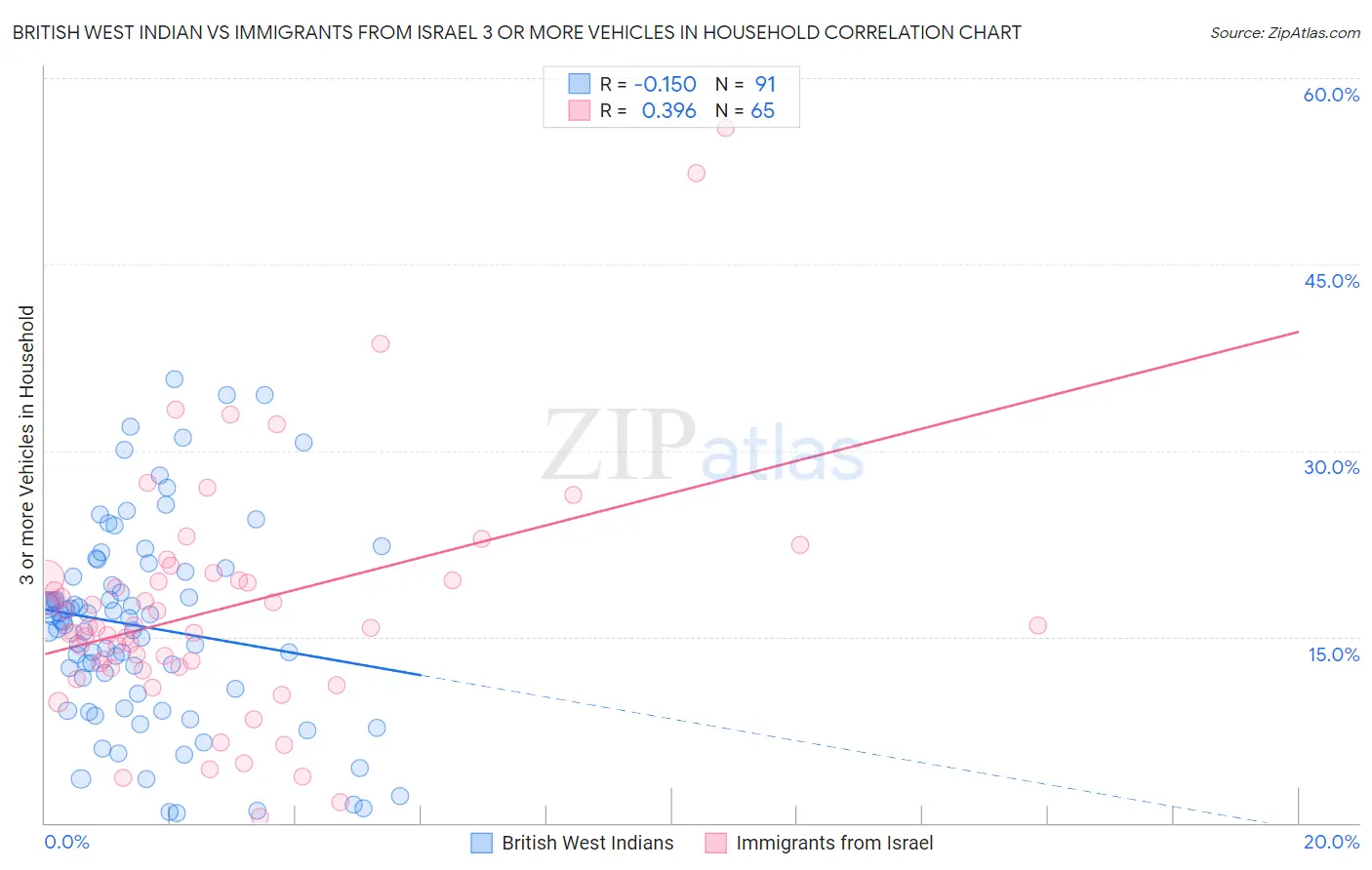 British West Indian vs Immigrants from Israel 3 or more Vehicles in Household