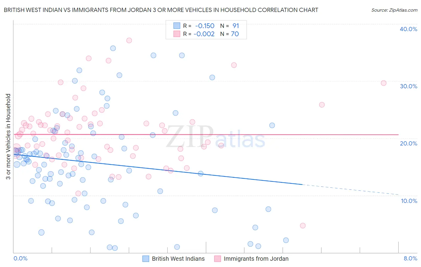 British West Indian vs Immigrants from Jordan 3 or more Vehicles in Household