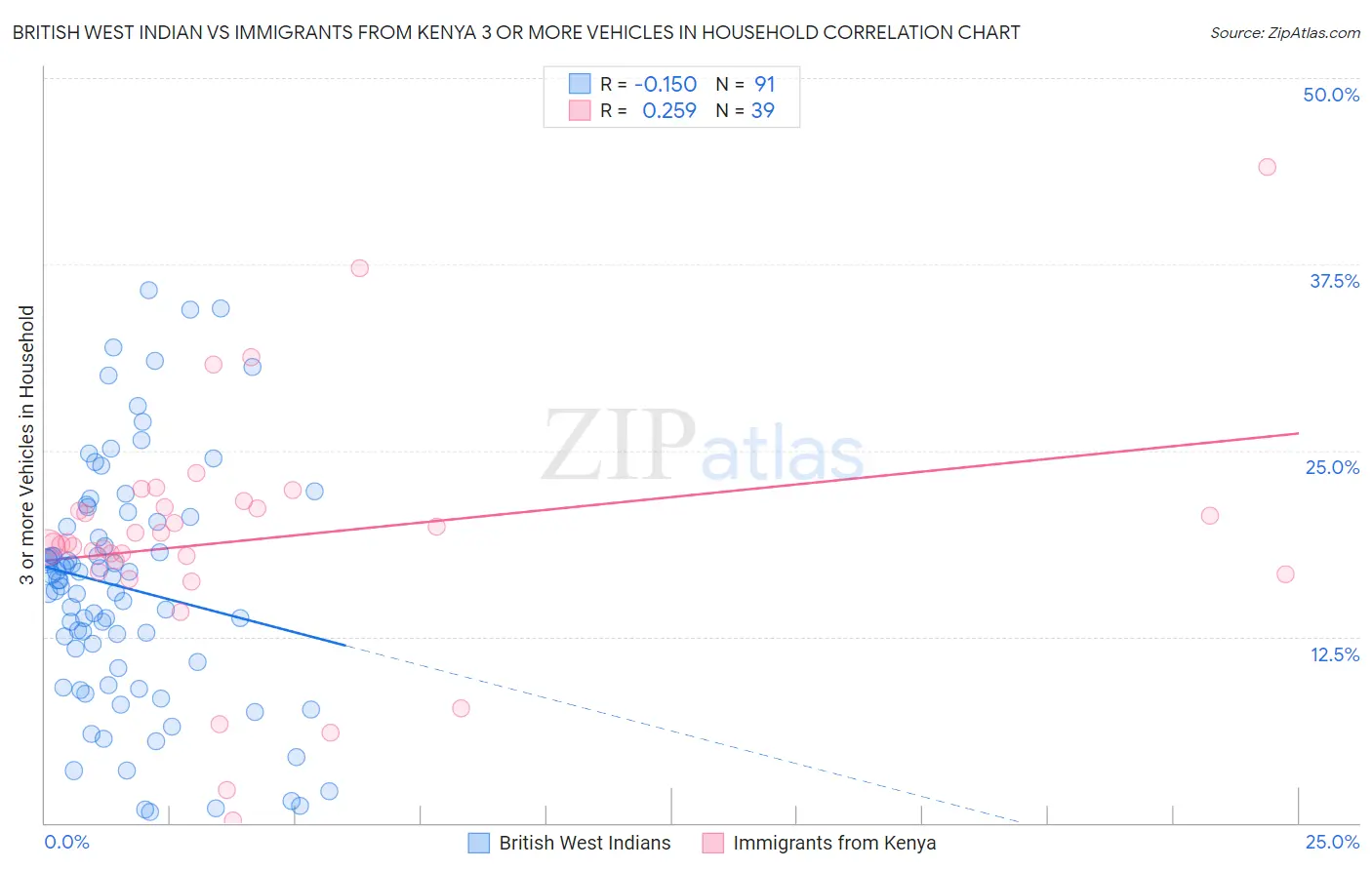 British West Indian vs Immigrants from Kenya 3 or more Vehicles in Household