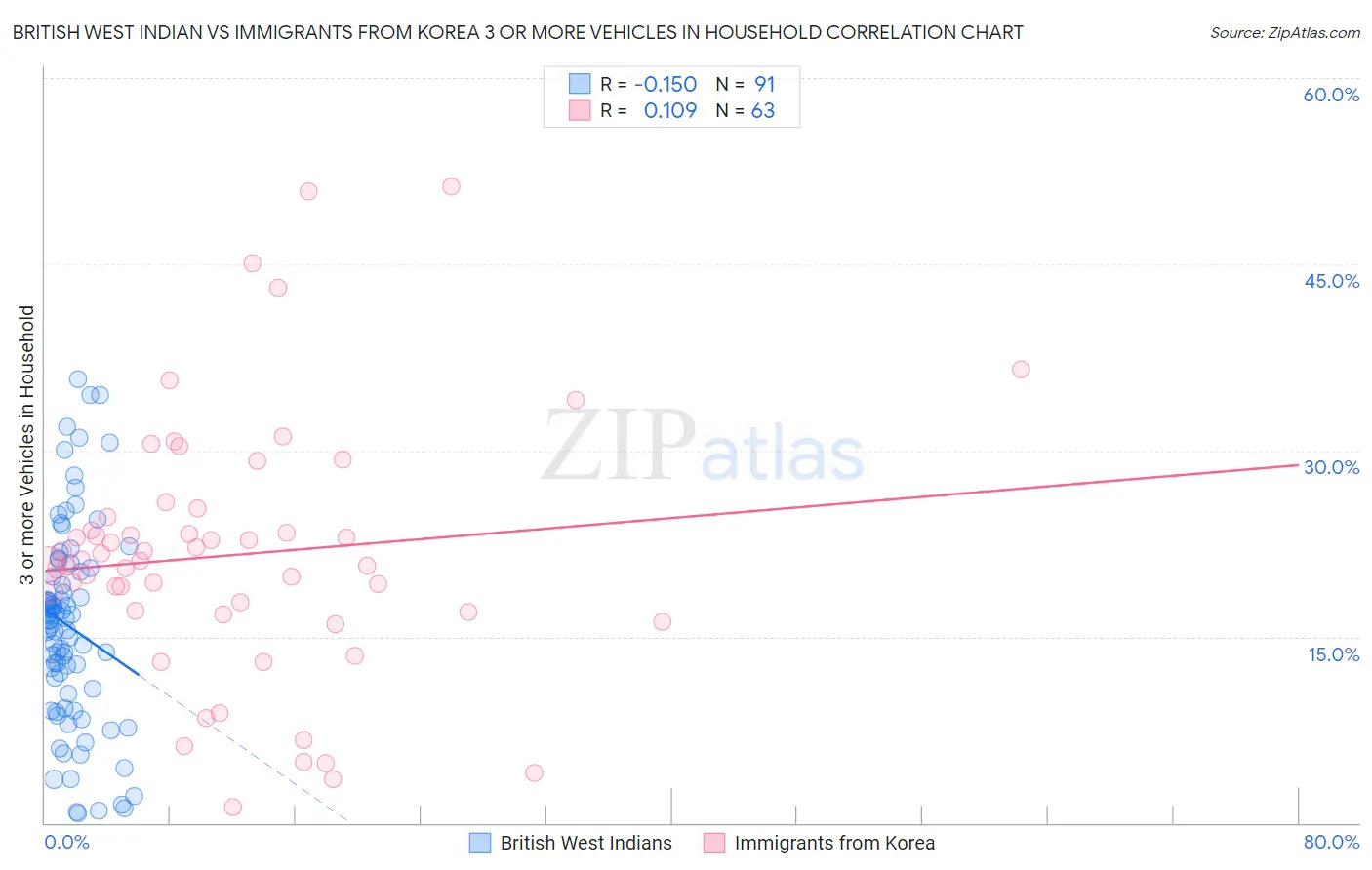 British West Indian vs Immigrants from Korea 3 or more Vehicles in Household