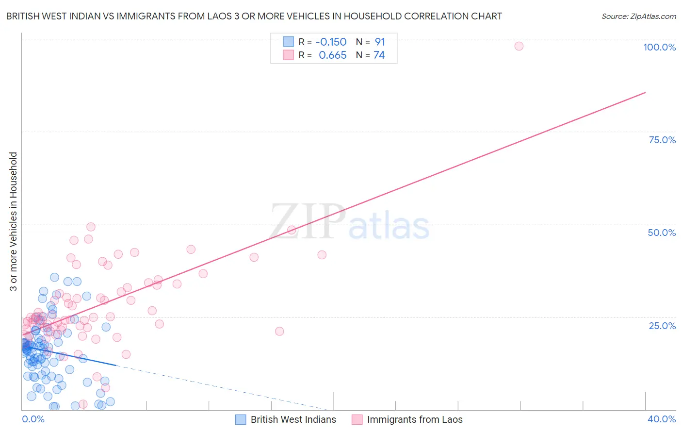 British West Indian vs Immigrants from Laos 3 or more Vehicles in Household