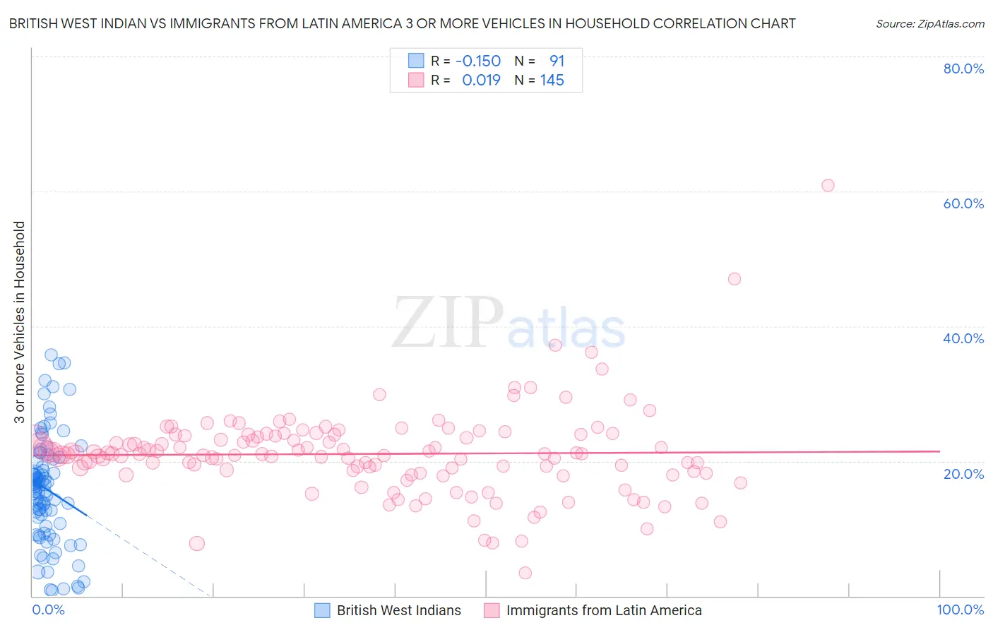 British West Indian vs Immigrants from Latin America 3 or more Vehicles in Household