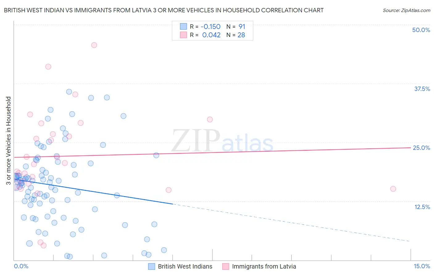 British West Indian vs Immigrants from Latvia 3 or more Vehicles in Household