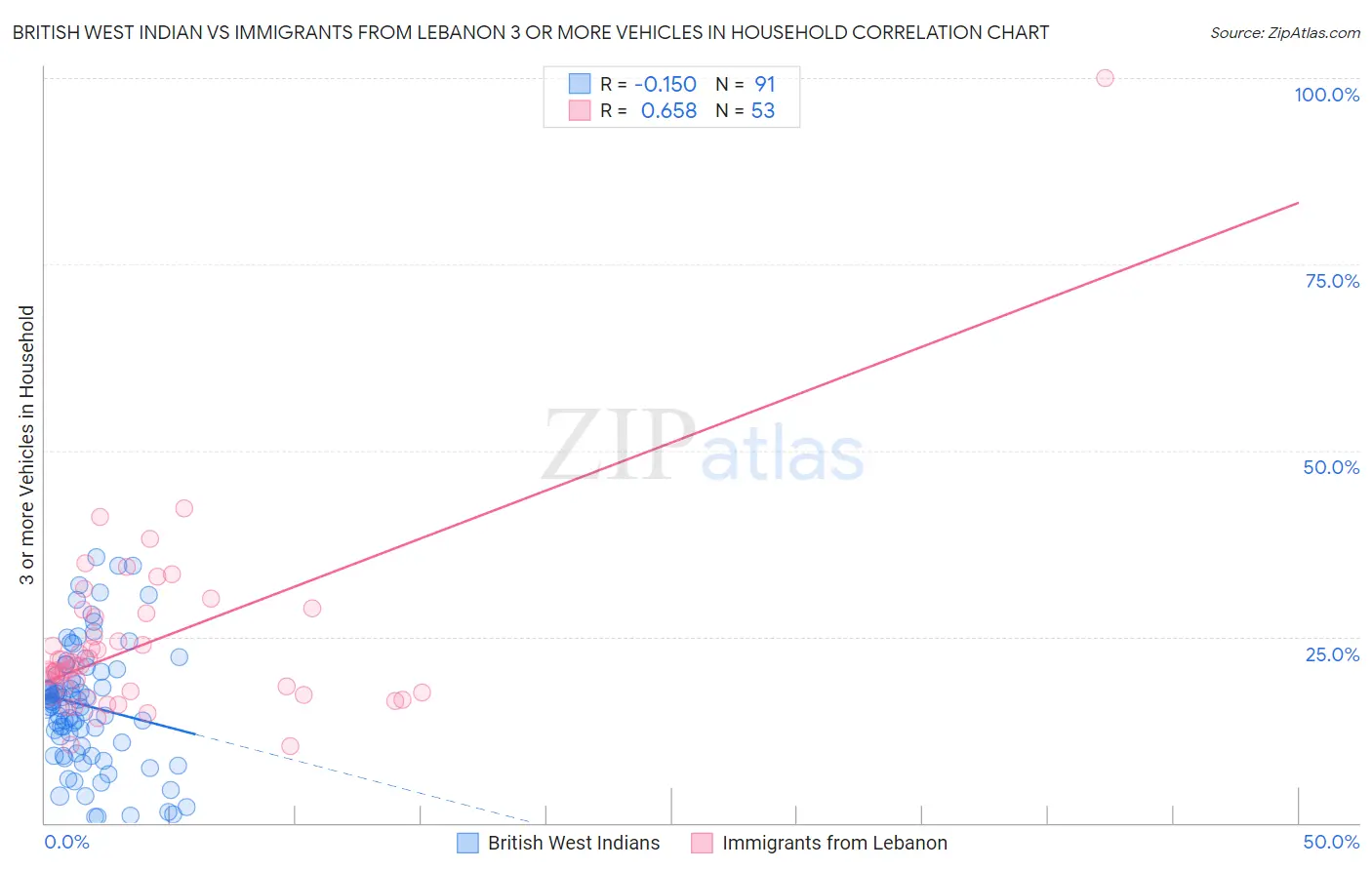 British West Indian vs Immigrants from Lebanon 3 or more Vehicles in Household