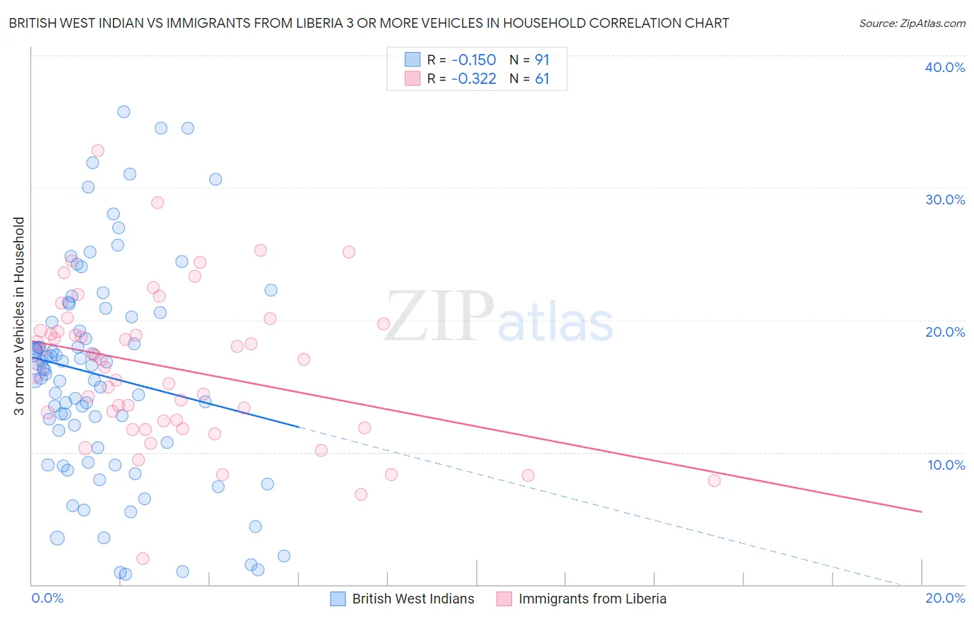 British West Indian vs Immigrants from Liberia 3 or more Vehicles in Household