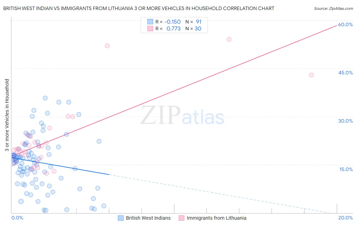 British West Indian vs Immigrants from Lithuania 3 or more Vehicles in Household