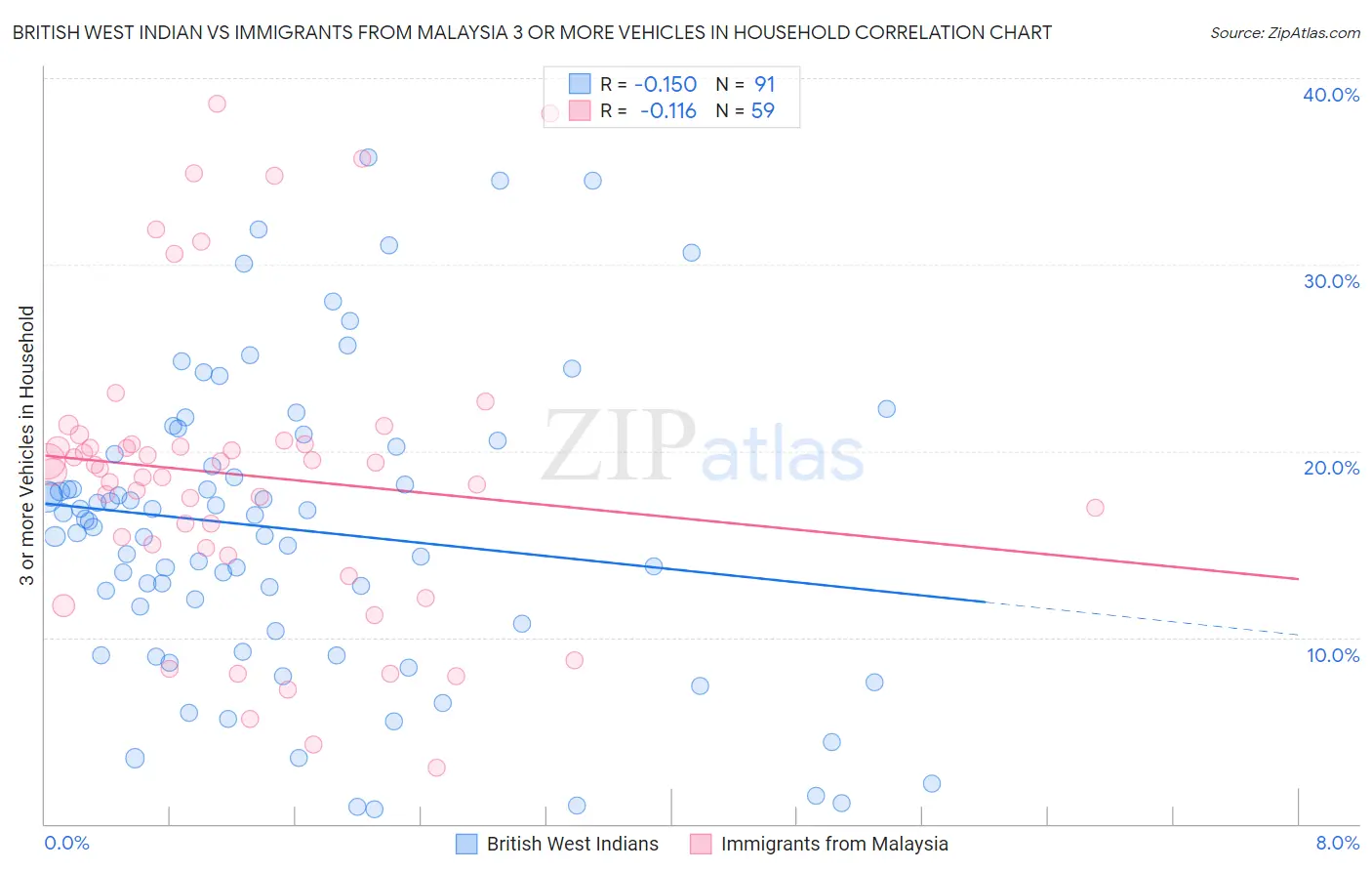 British West Indian vs Immigrants from Malaysia 3 or more Vehicles in Household