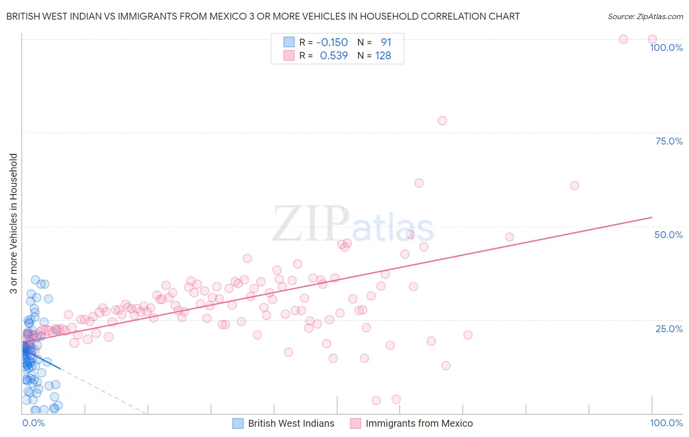 British West Indian vs Immigrants from Mexico 3 or more Vehicles in Household