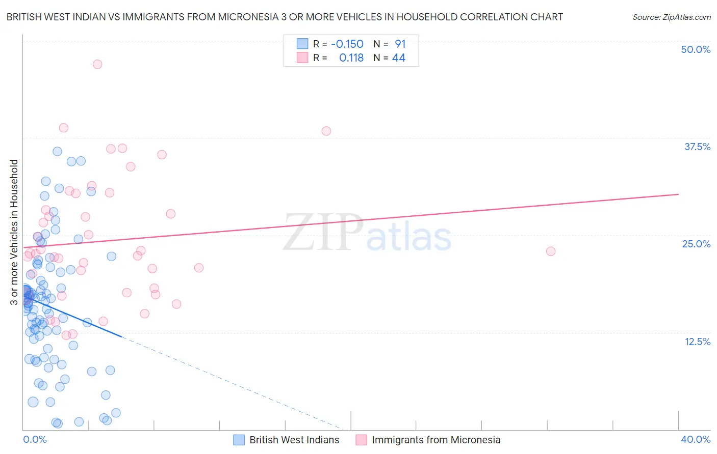 British West Indian vs Immigrants from Micronesia 3 or more Vehicles in Household