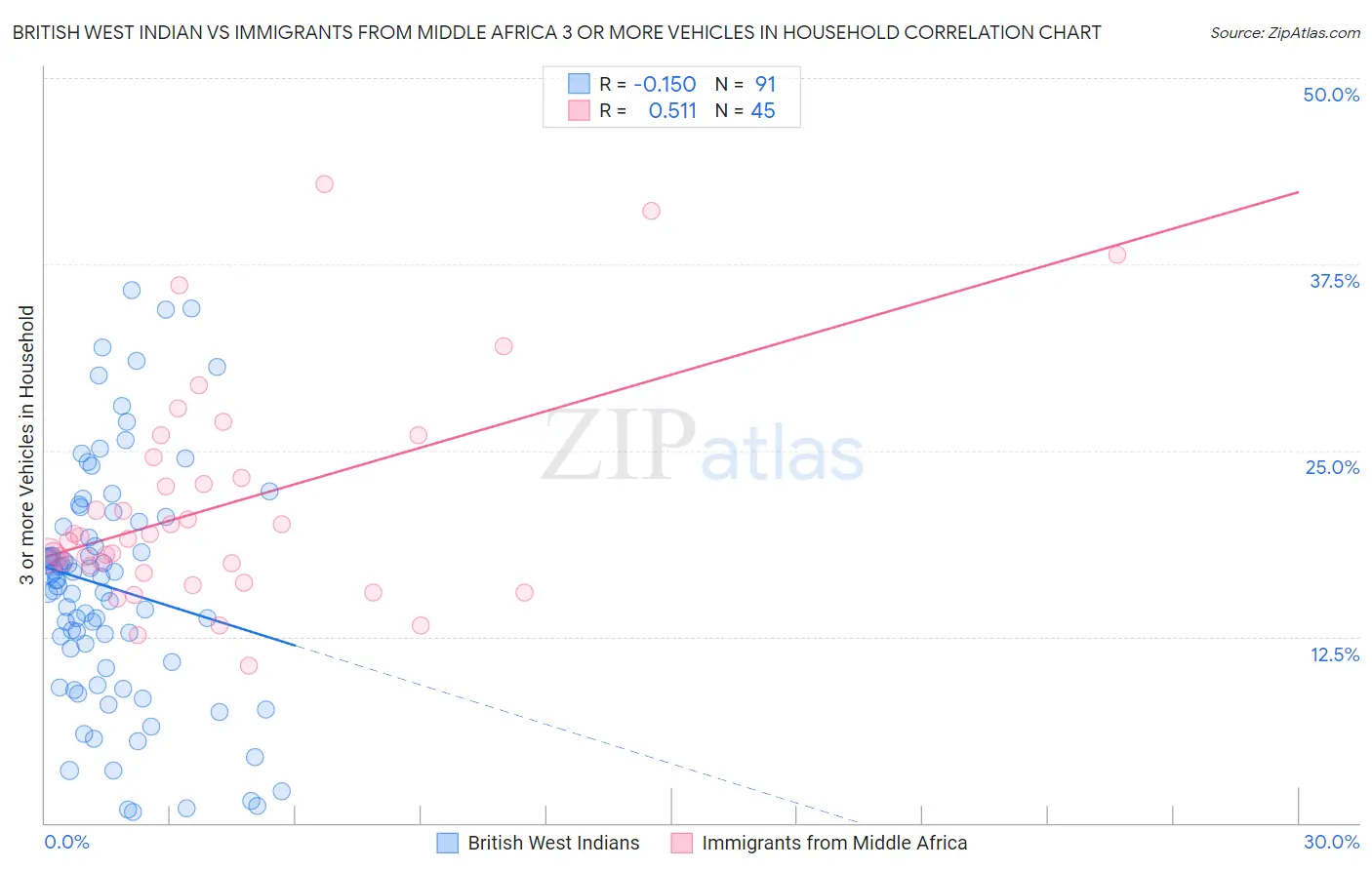 British West Indian vs Immigrants from Middle Africa 3 or more Vehicles in Household