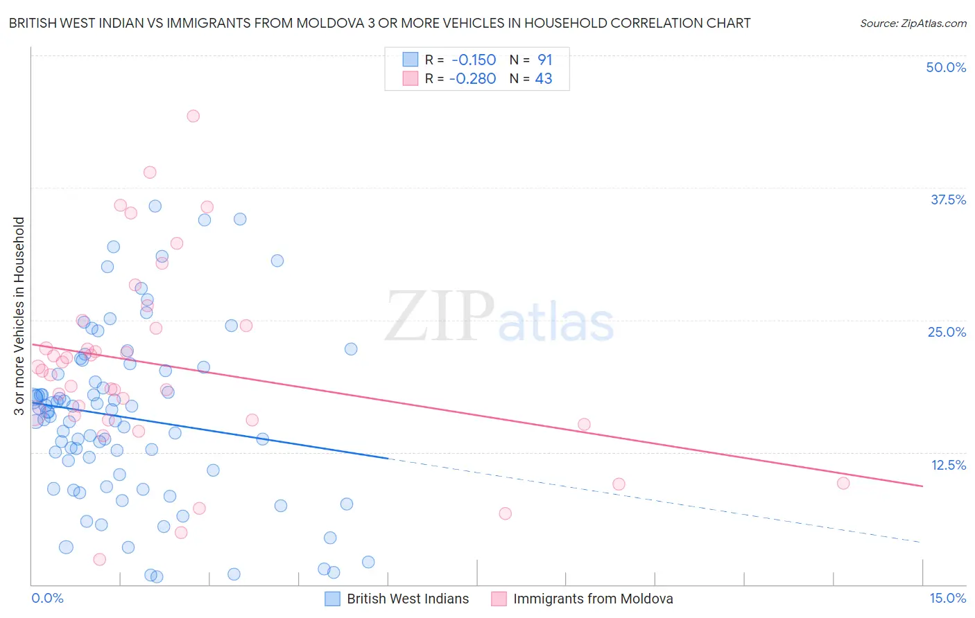 British West Indian vs Immigrants from Moldova 3 or more Vehicles in Household