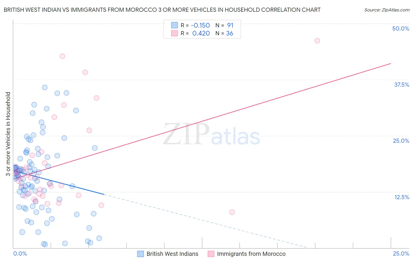 British West Indian vs Immigrants from Morocco 3 or more Vehicles in Household