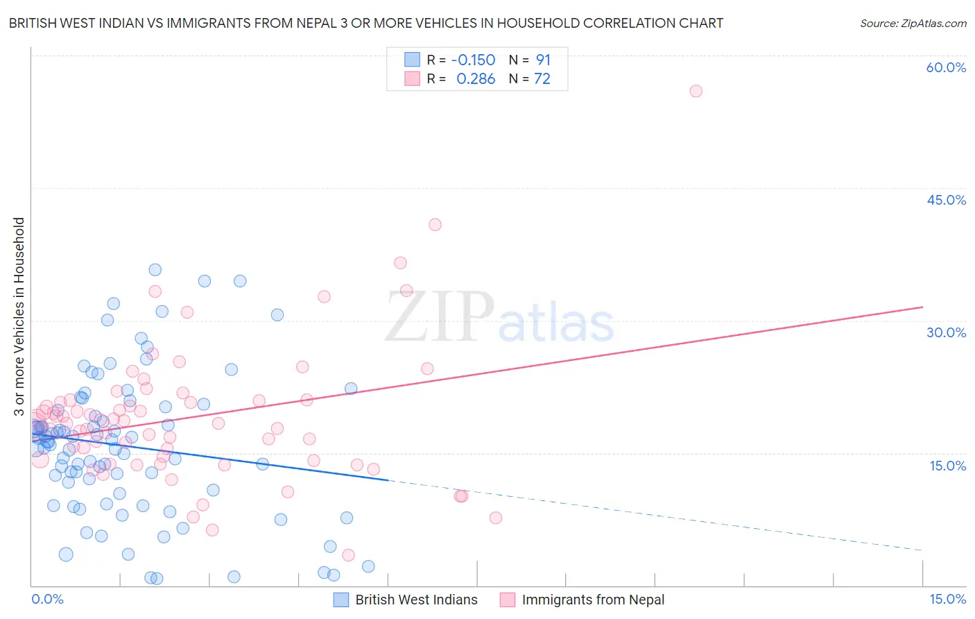 British West Indian vs Immigrants from Nepal 3 or more Vehicles in Household