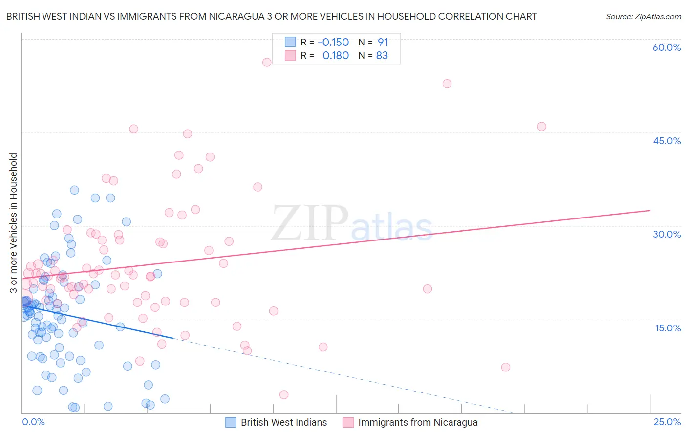 British West Indian vs Immigrants from Nicaragua 3 or more Vehicles in Household
