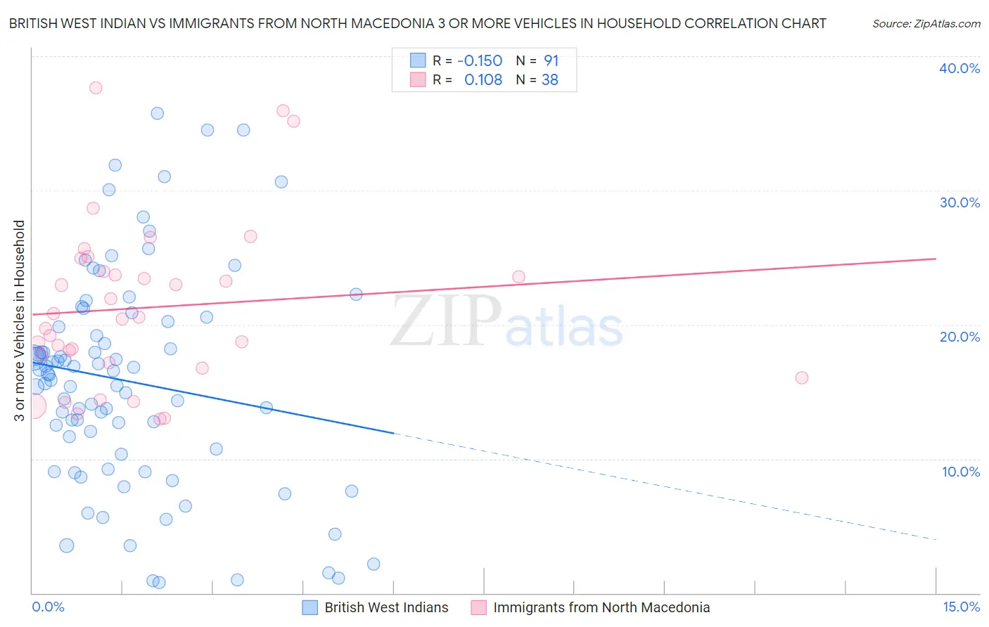 British West Indian vs Immigrants from North Macedonia 3 or more Vehicles in Household