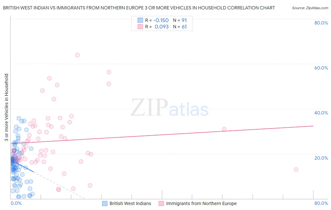 British West Indian vs Immigrants from Northern Europe 3 or more Vehicles in Household