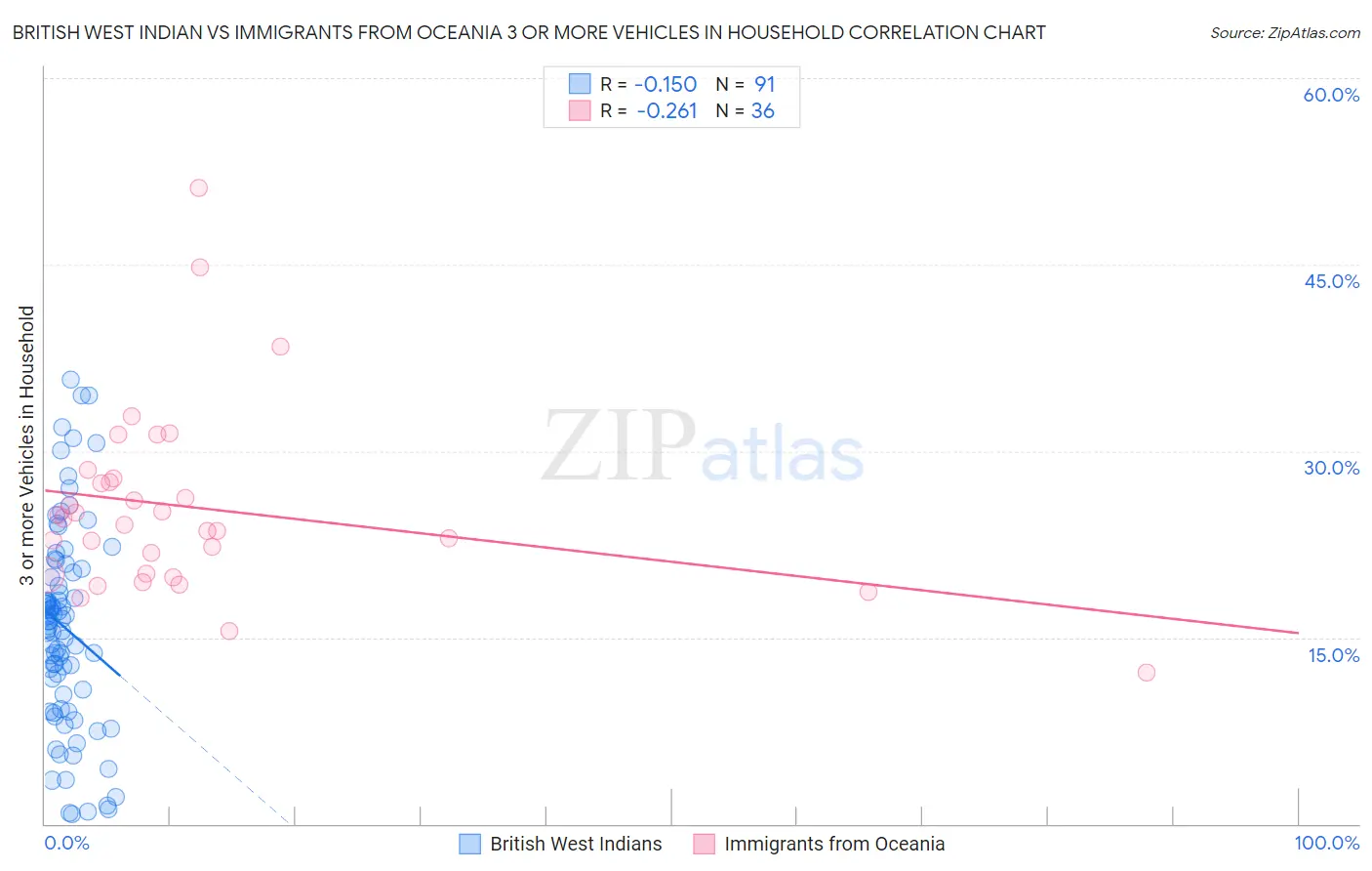 British West Indian vs Immigrants from Oceania 3 or more Vehicles in Household