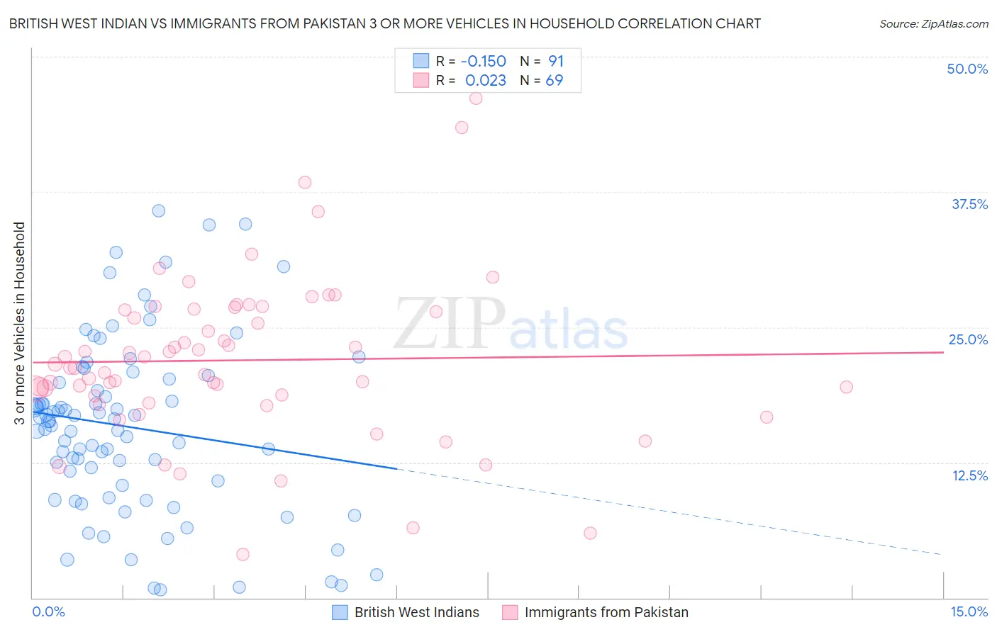 British West Indian vs Immigrants from Pakistan 3 or more Vehicles in Household