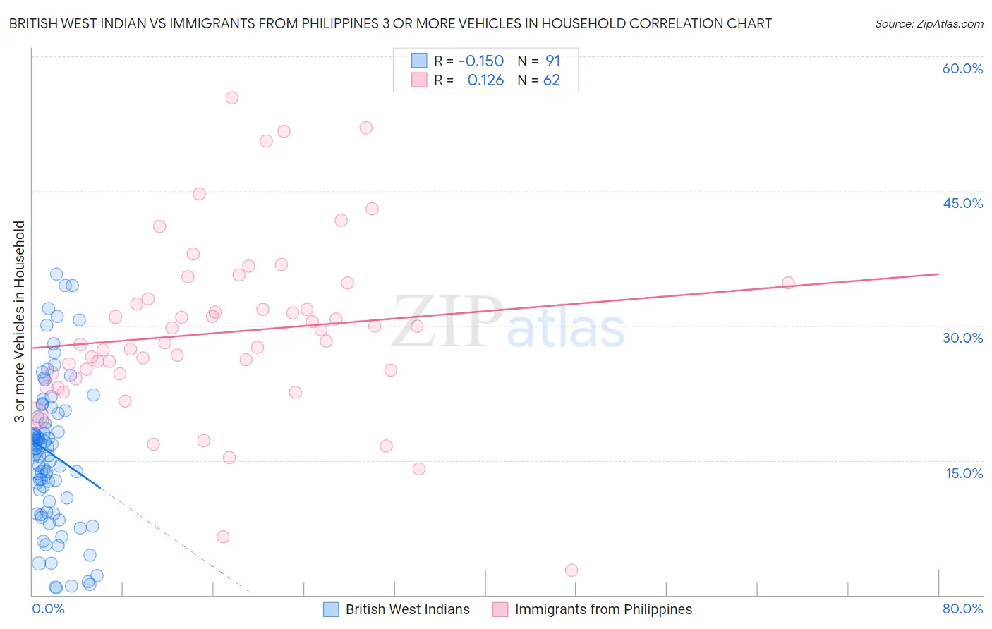 British West Indian vs Immigrants from Philippines 3 or more Vehicles in Household