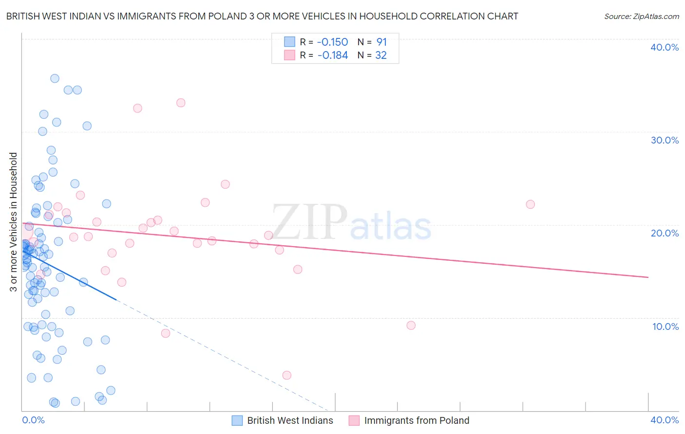 British West Indian vs Immigrants from Poland 3 or more Vehicles in Household