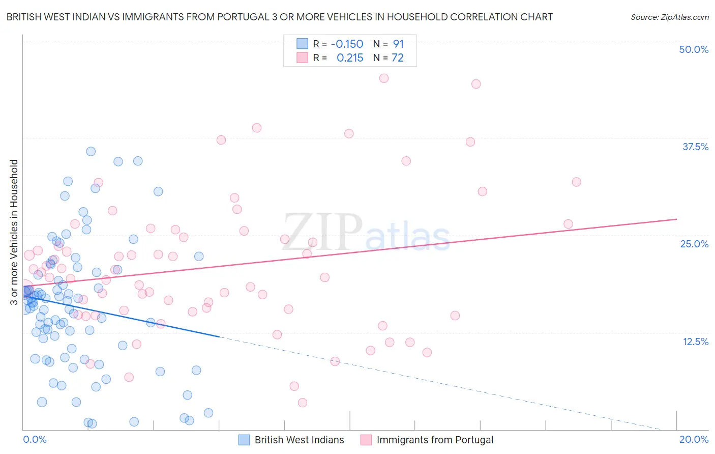 British West Indian vs Immigrants from Portugal 3 or more Vehicles in Household