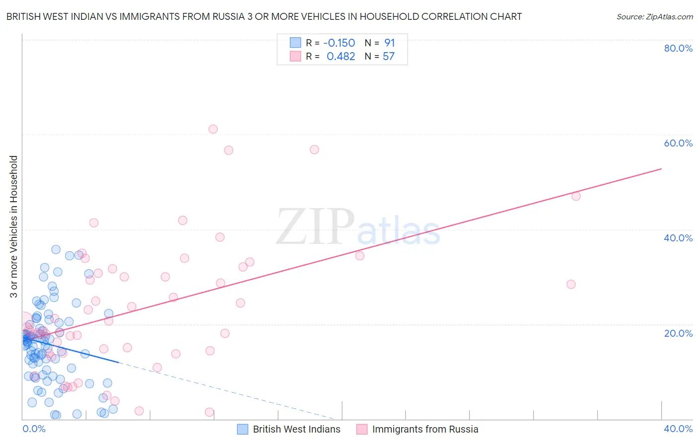 British West Indian vs Immigrants from Russia 3 or more Vehicles in Household