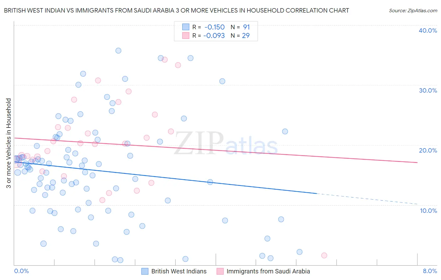 British West Indian vs Immigrants from Saudi Arabia 3 or more Vehicles in Household