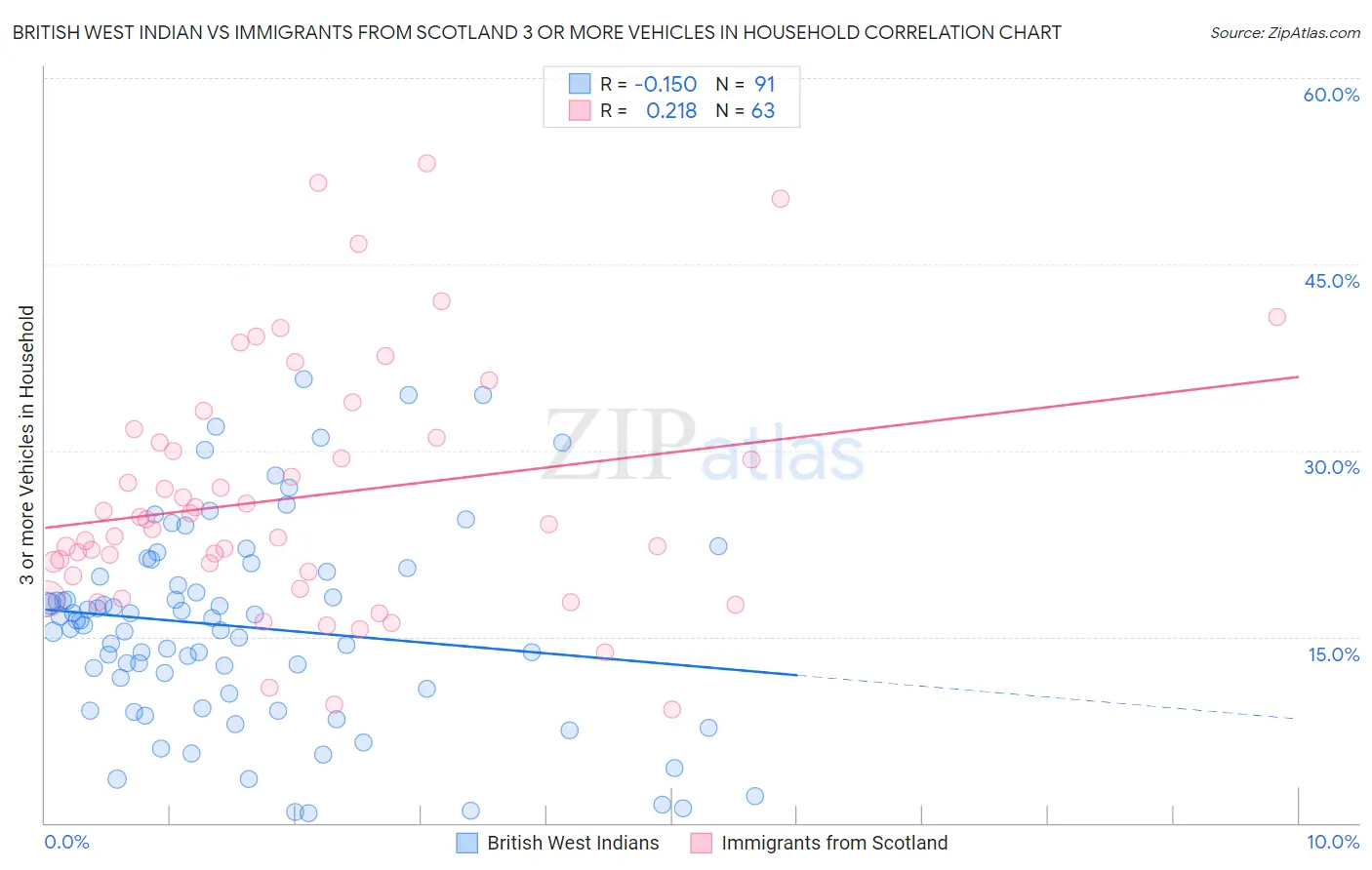 British West Indian vs Immigrants from Scotland 3 or more Vehicles in Household