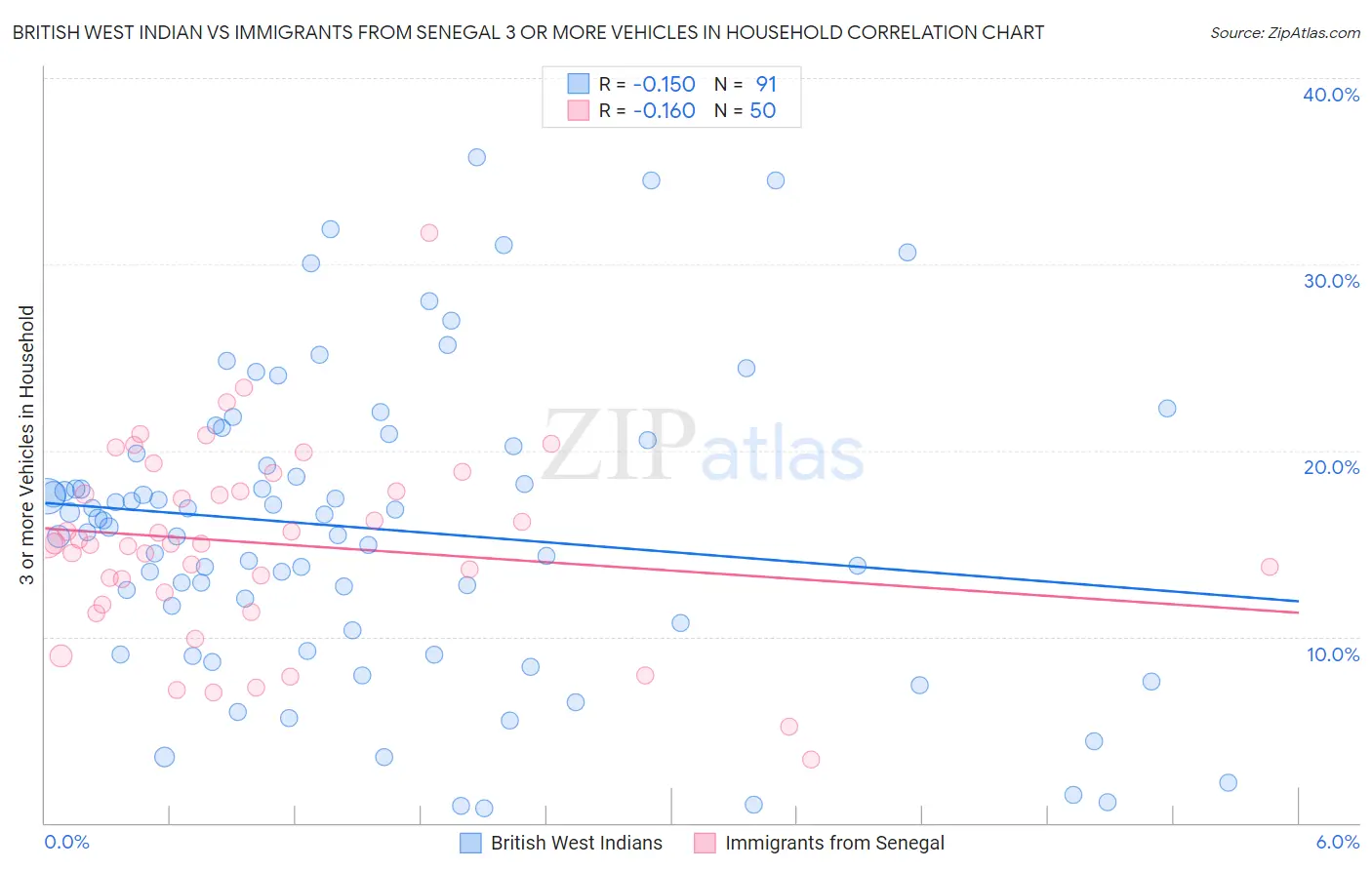 British West Indian vs Immigrants from Senegal 3 or more Vehicles in Household