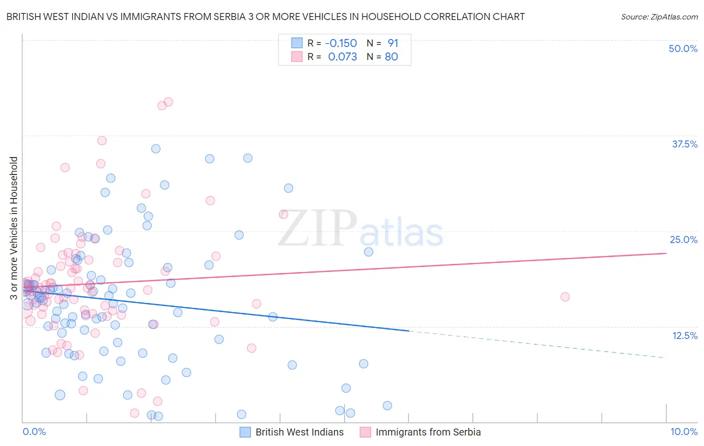 British West Indian vs Immigrants from Serbia 3 or more Vehicles in Household