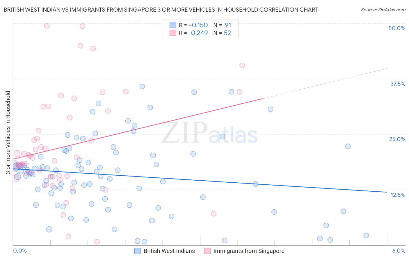 British West Indian vs Immigrants from Singapore 3 or more Vehicles in Household