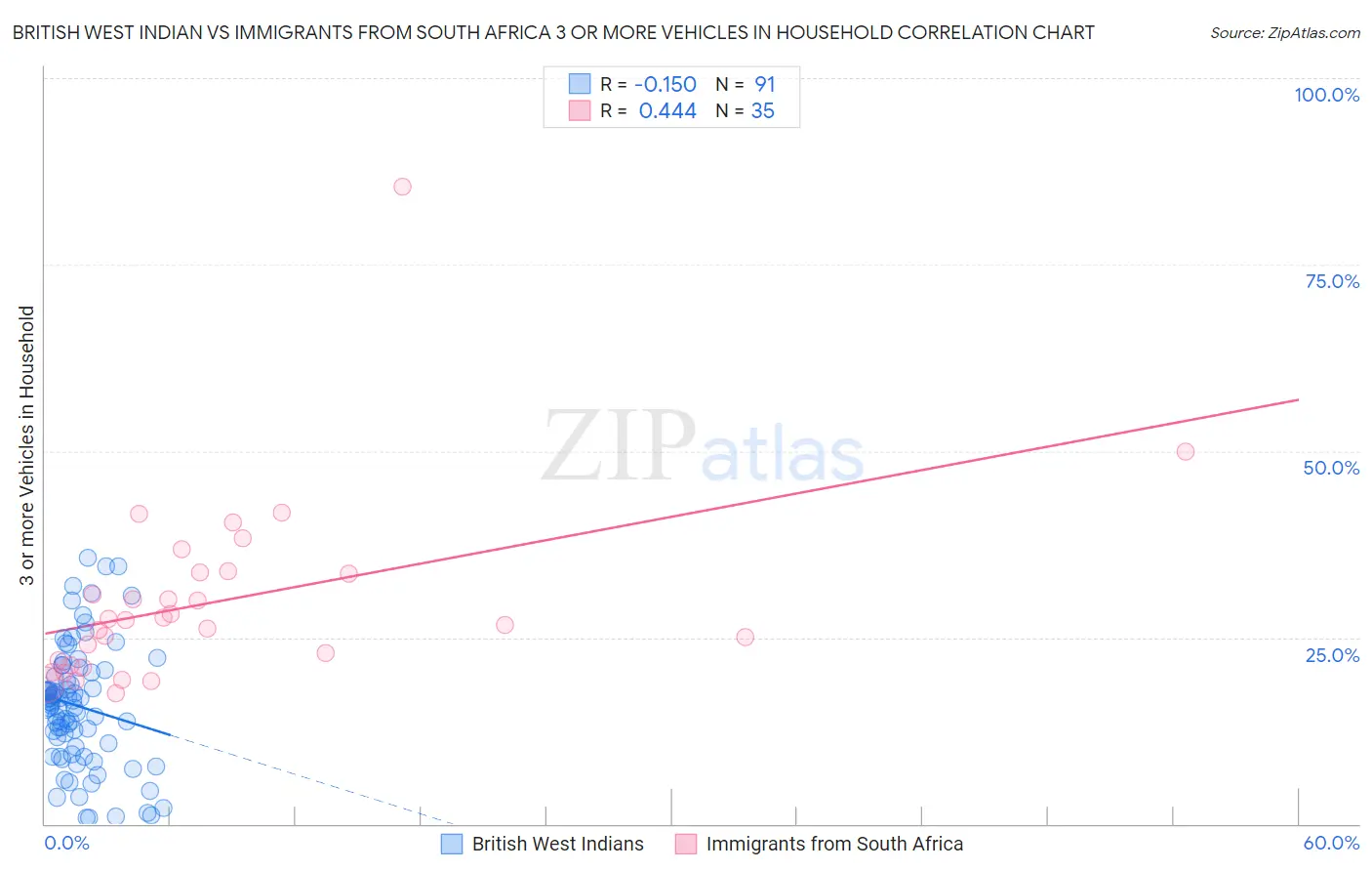 British West Indian vs Immigrants from South Africa 3 or more Vehicles in Household