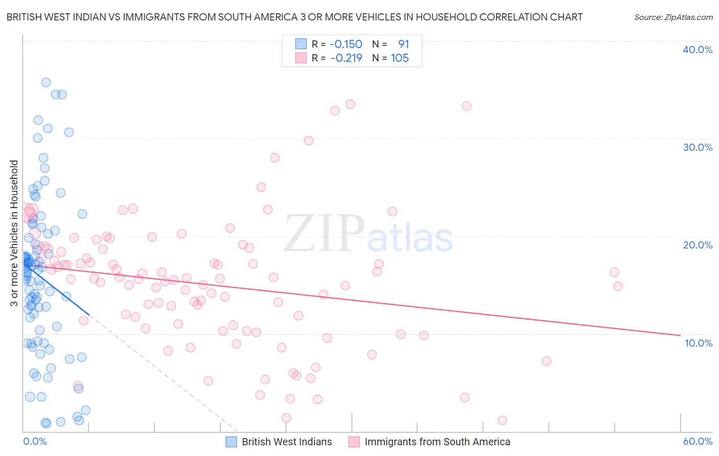 British West Indian vs Immigrants from South America 3 or more Vehicles in Household