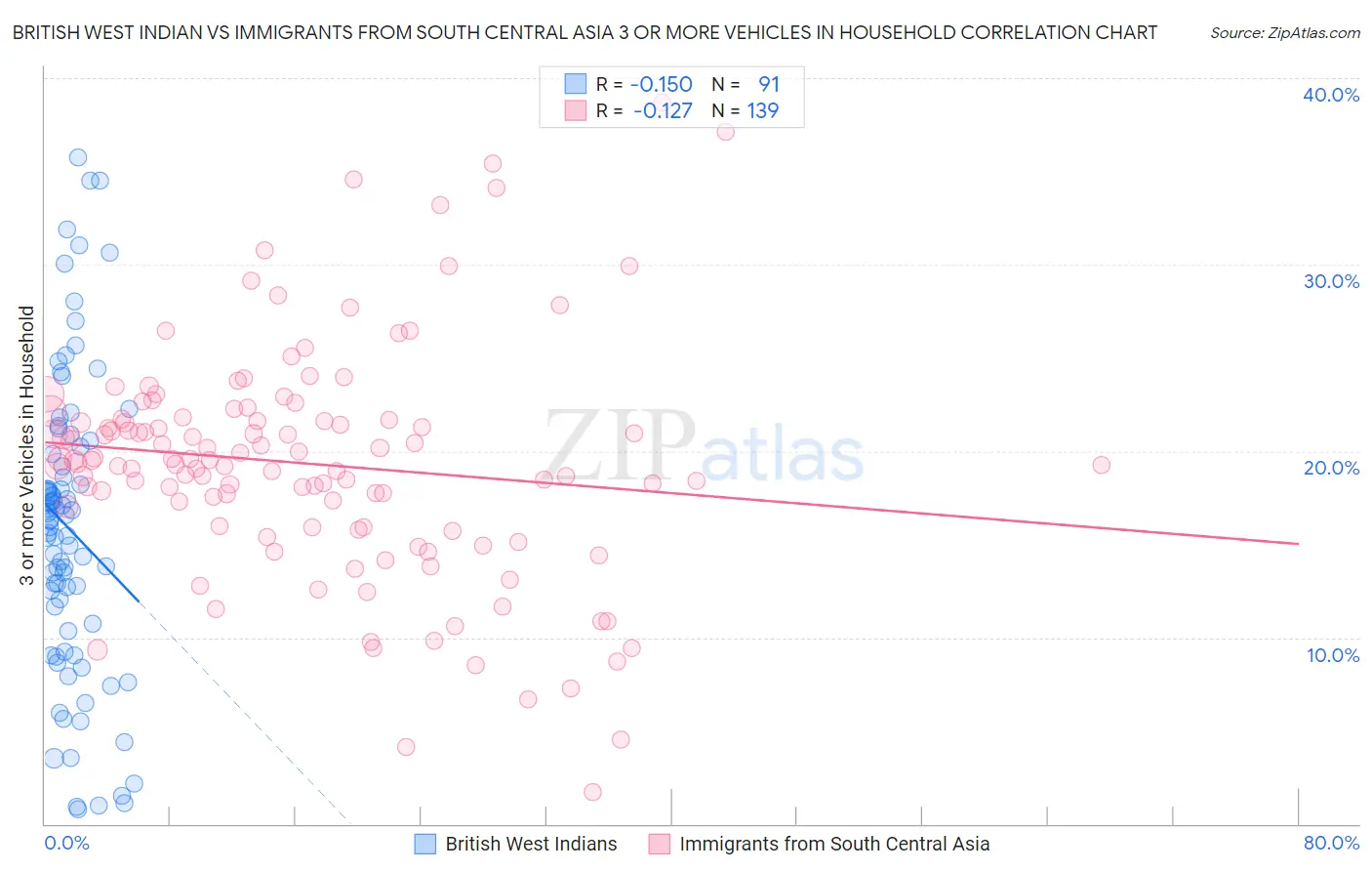 British West Indian vs Immigrants from South Central Asia 3 or more Vehicles in Household