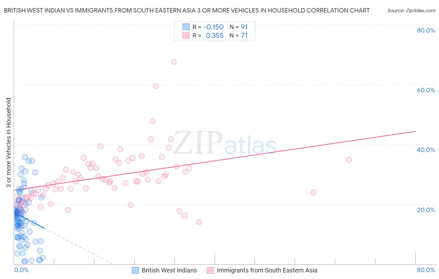 British West Indian vs Immigrants from South Eastern Asia 3 or more Vehicles in Household