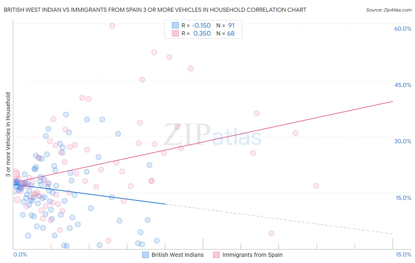 British West Indian vs Immigrants from Spain 3 or more Vehicles in Household