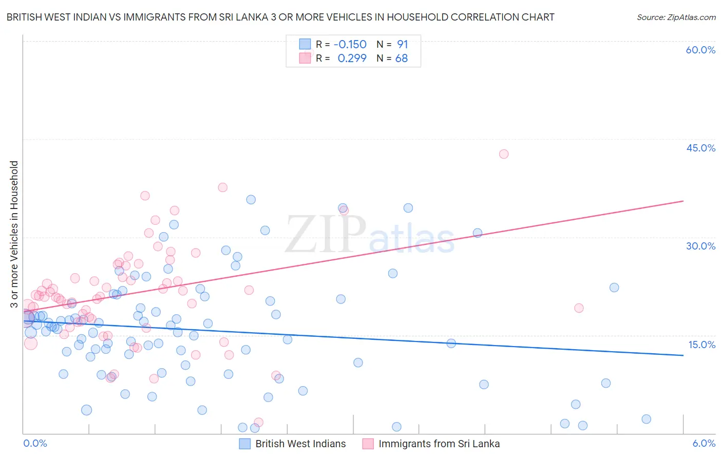 British West Indian vs Immigrants from Sri Lanka 3 or more Vehicles in Household