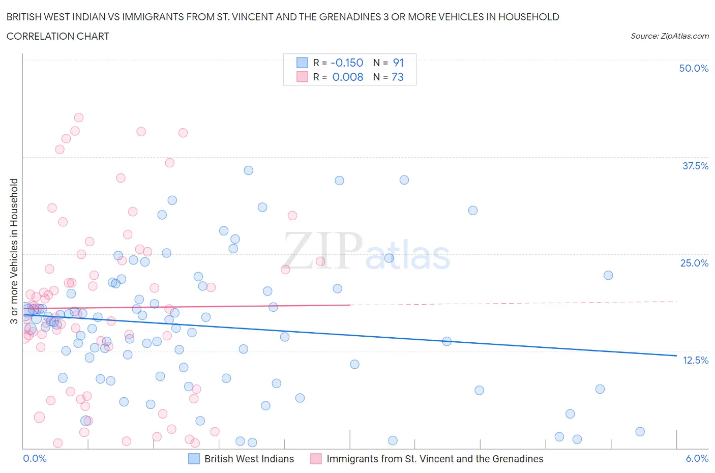 British West Indian vs Immigrants from St. Vincent and the Grenadines 3 or more Vehicles in Household