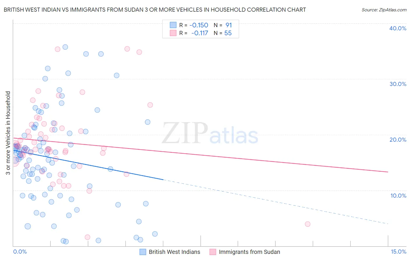 British West Indian vs Immigrants from Sudan 3 or more Vehicles in Household