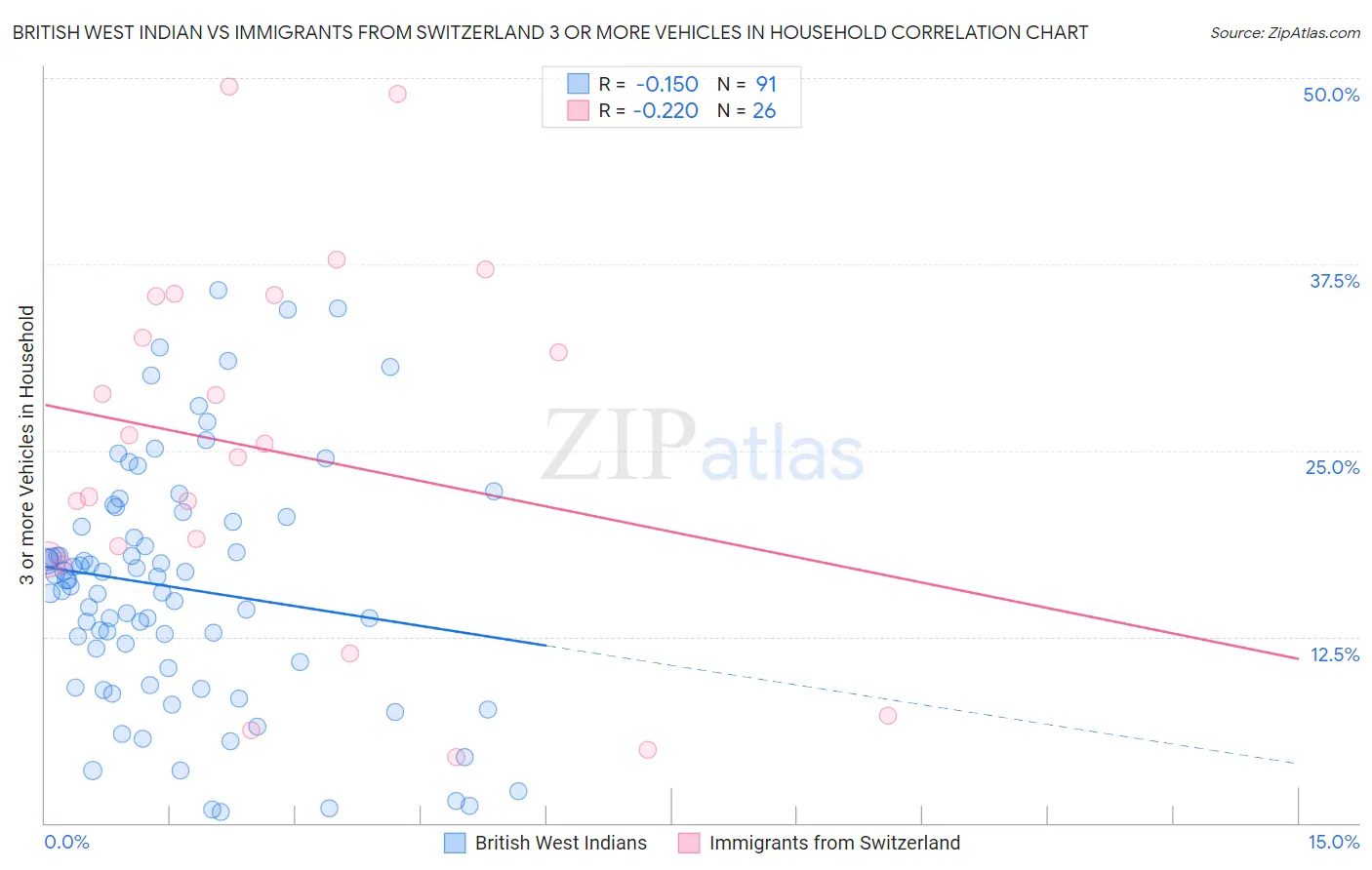 British West Indian vs Immigrants from Switzerland 3 or more Vehicles in Household