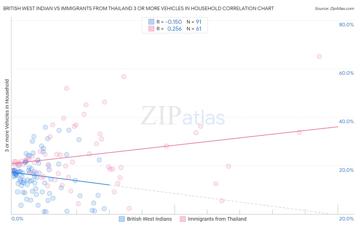 British West Indian vs Immigrants from Thailand 3 or more Vehicles in Household