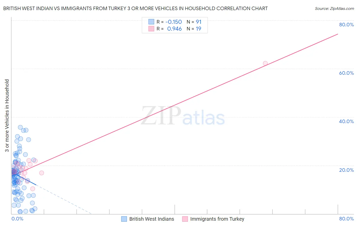 British West Indian vs Immigrants from Turkey 3 or more Vehicles in Household