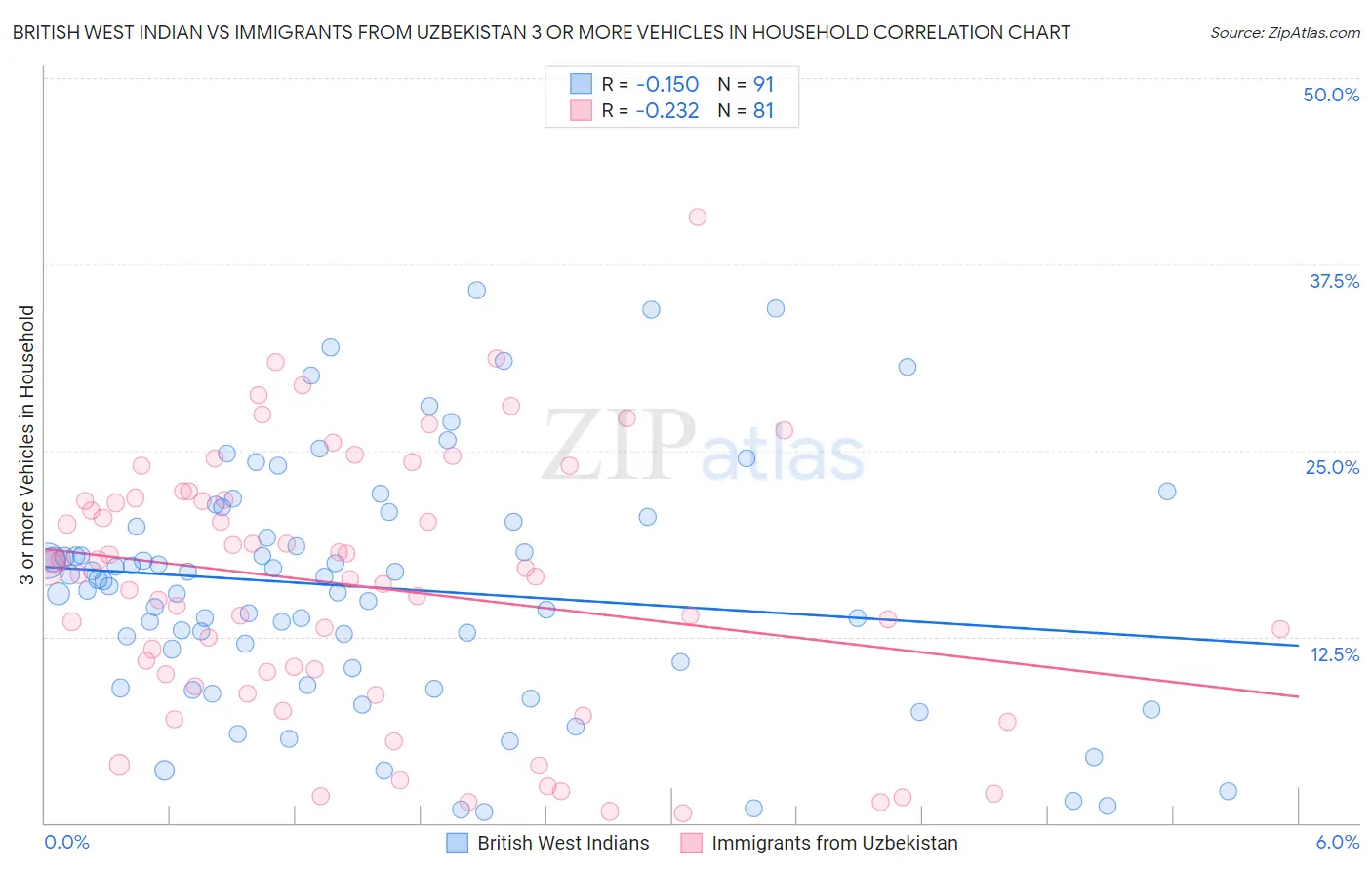 British West Indian vs Immigrants from Uzbekistan 3 or more Vehicles in Household