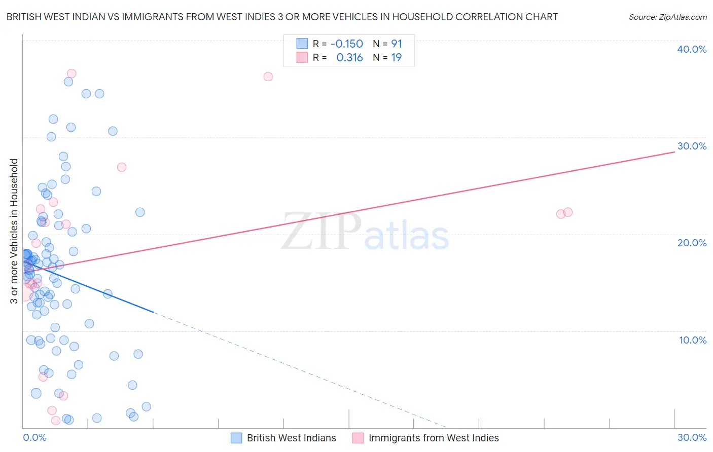 British West Indian vs Immigrants from West Indies 3 or more Vehicles in Household